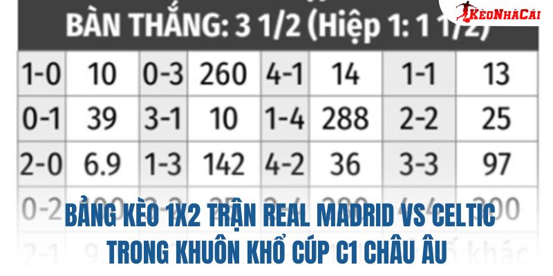 Bảng kèo 1X2 trận Real Madrid vs Celtic trong khuôn khổ Cúp C1 châu Âu