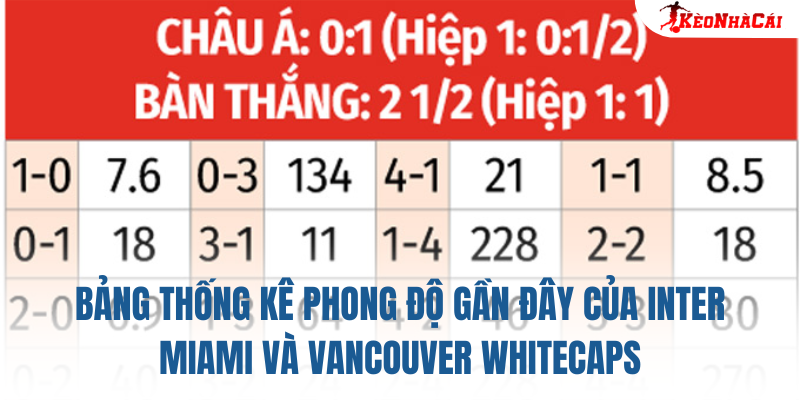 Bảng thống kê phong độ gần đây của Inter Miami và Vancouver Whitecaps