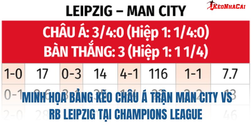 Minh họa bảng kèo châu Á trận Man City vs RB Leipzig tại Champions League